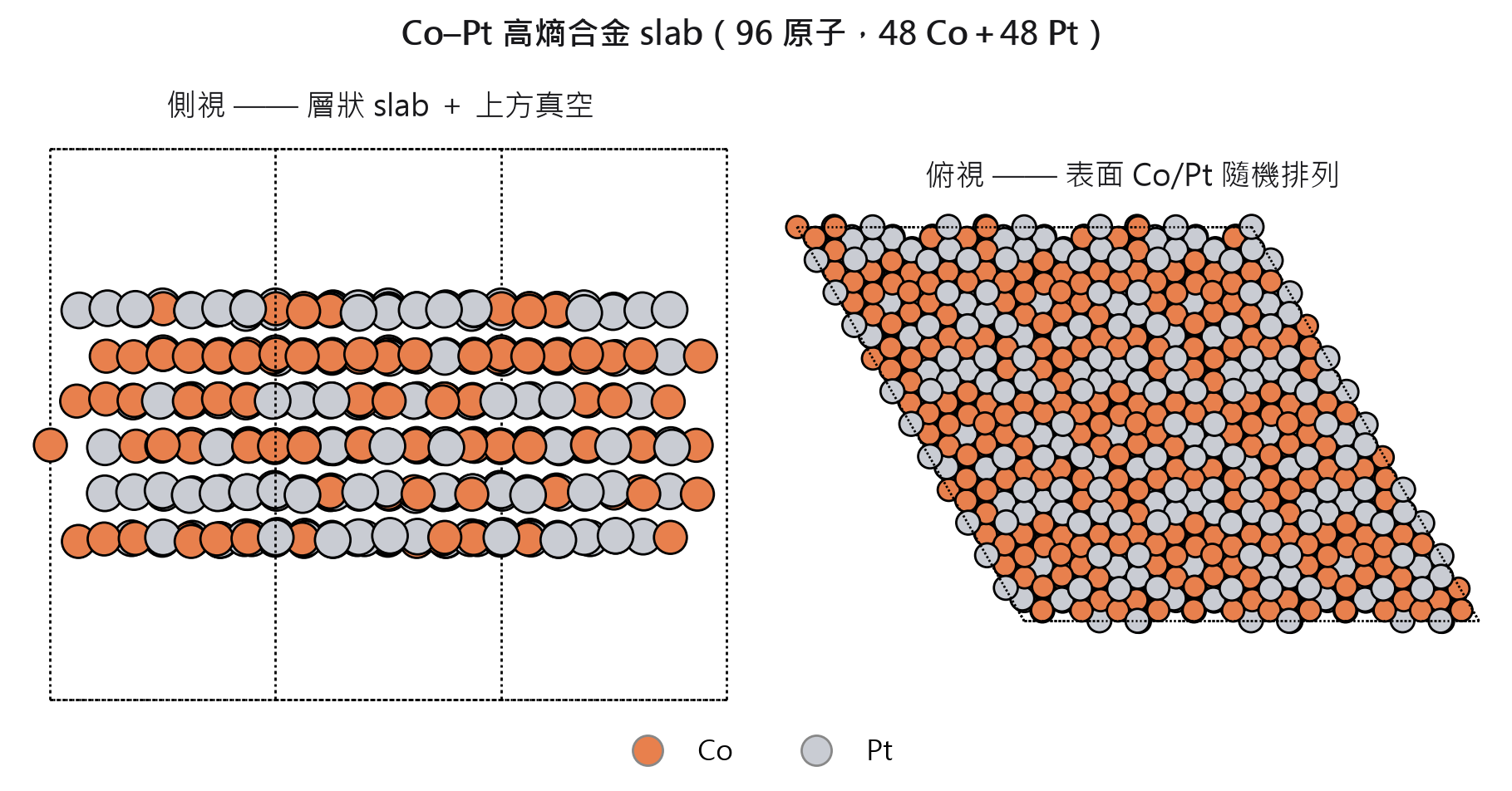 Co–Pt slab 側視與俯視結構圖