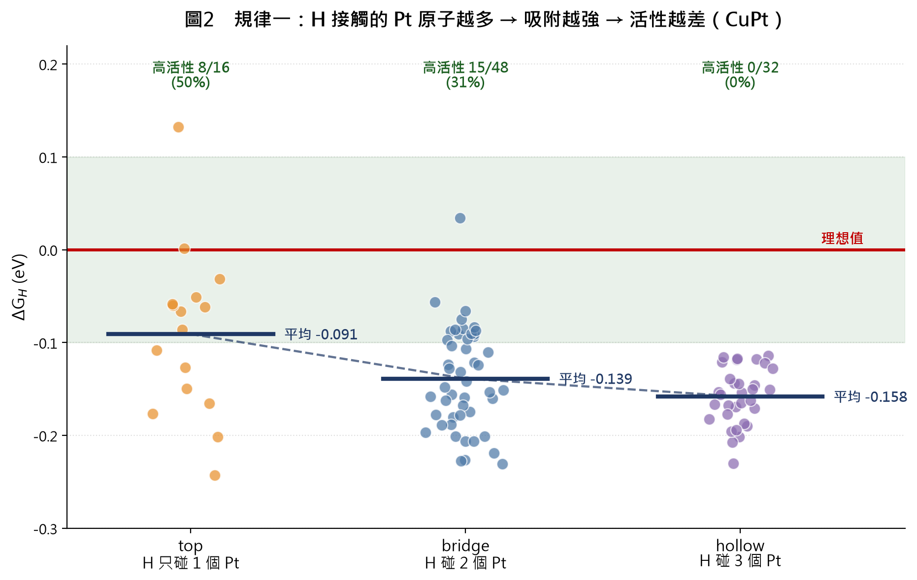 top、bridge、hollow 三類位點的 ΔG_H 散點與平均值，呈單調遞降