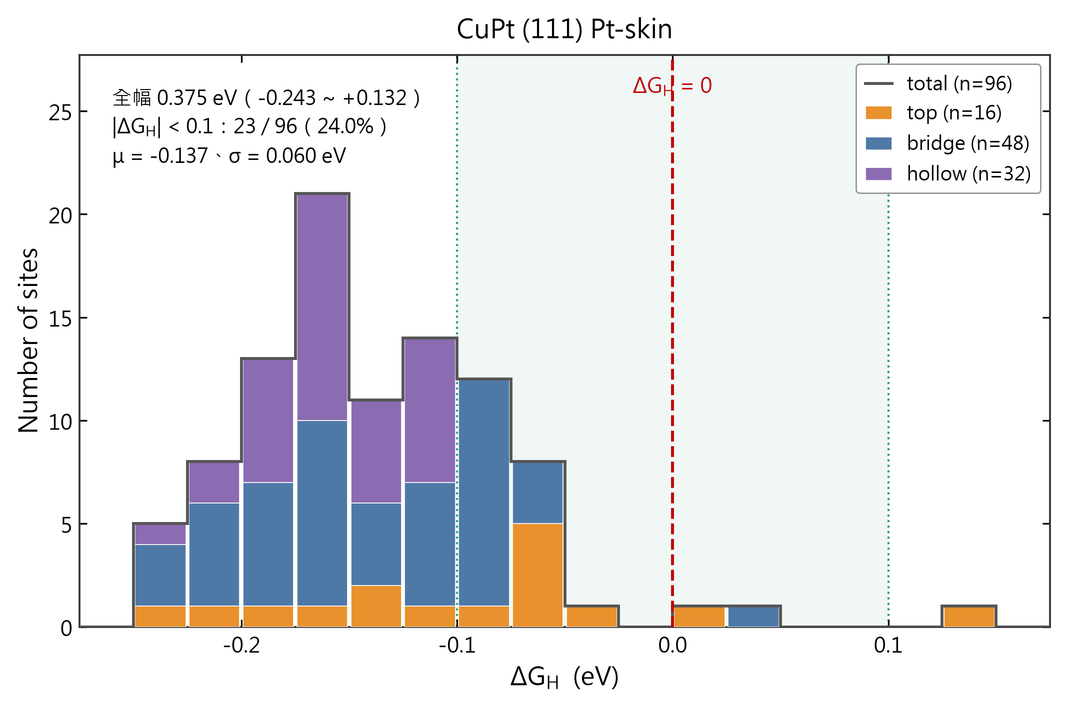 CuPt(111) Pt-skin 96 個位點的 ΔG_H 堆疊直方圖，綠色為高活性帶，μ = −0.137、σ = 0.060 eV