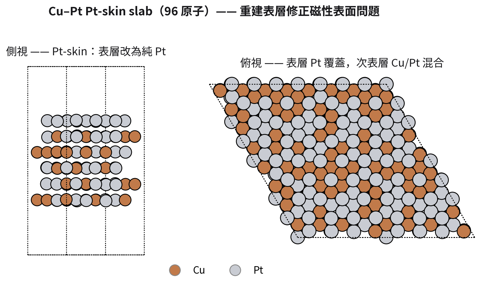 Cu-Pt Pt-skin slab 側視與俯視結構圖