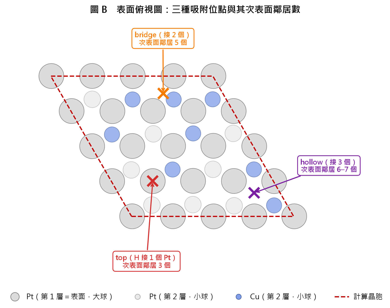 表面俯視圖：top、bridge、hollow 三種吸附位點與其次表面鄰居數
