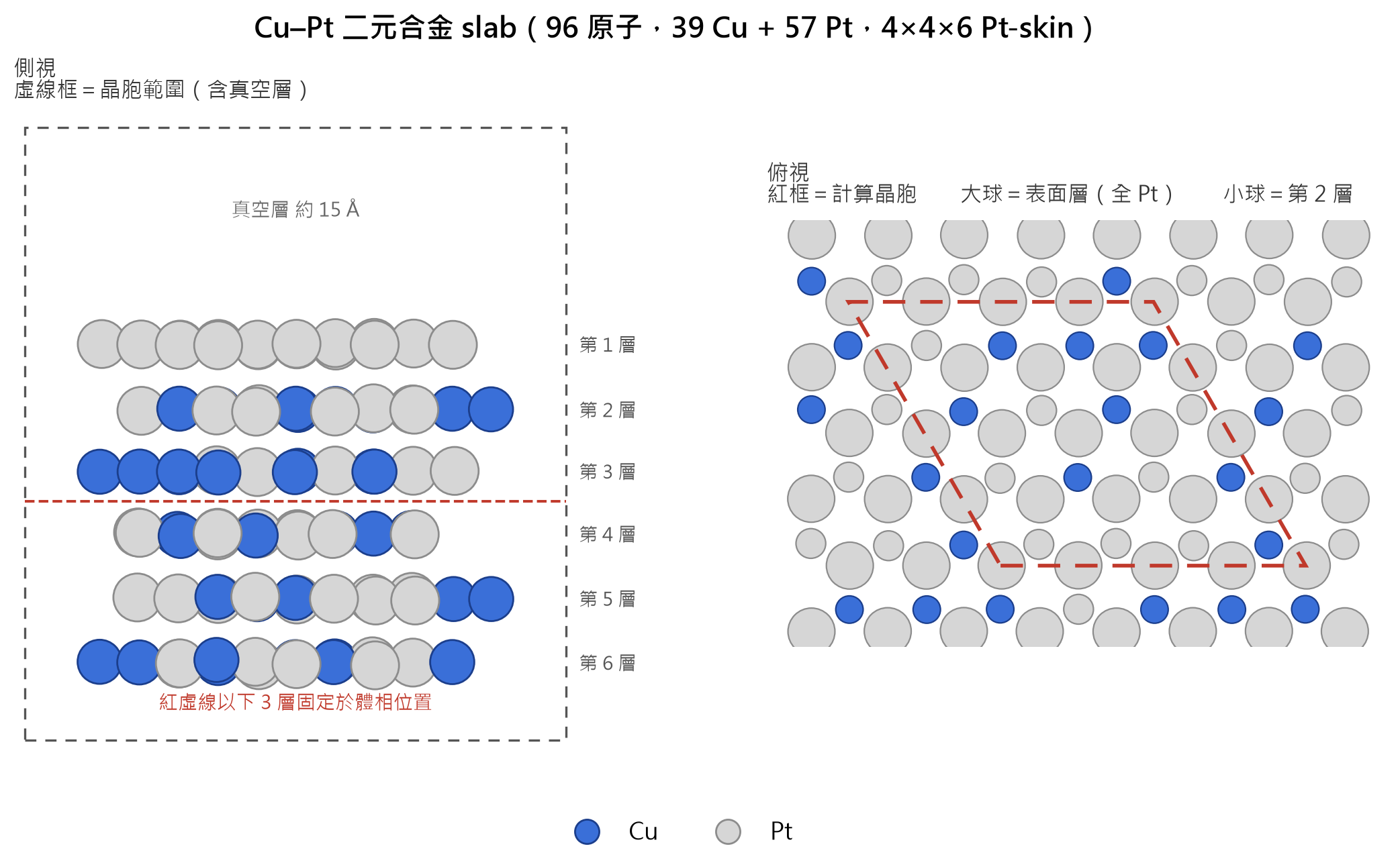 CuPt(111) Pt-skin slab 的側視與俯視結構圖，灰色為 Pt、藍色為 Cu