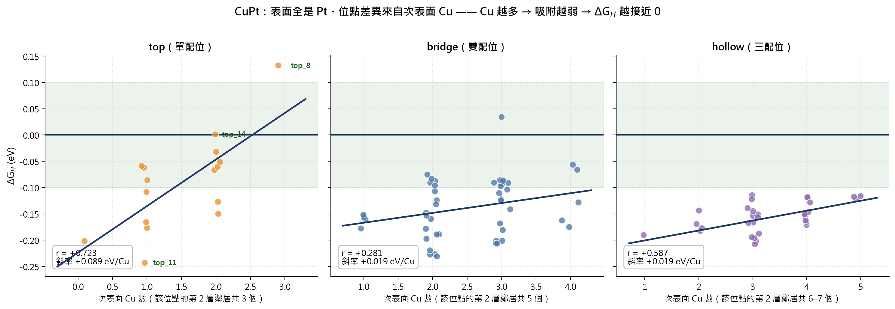 三類位點的 ΔG_H 對次表面 Cu 數的相關性，top 的斜率明顯最陡