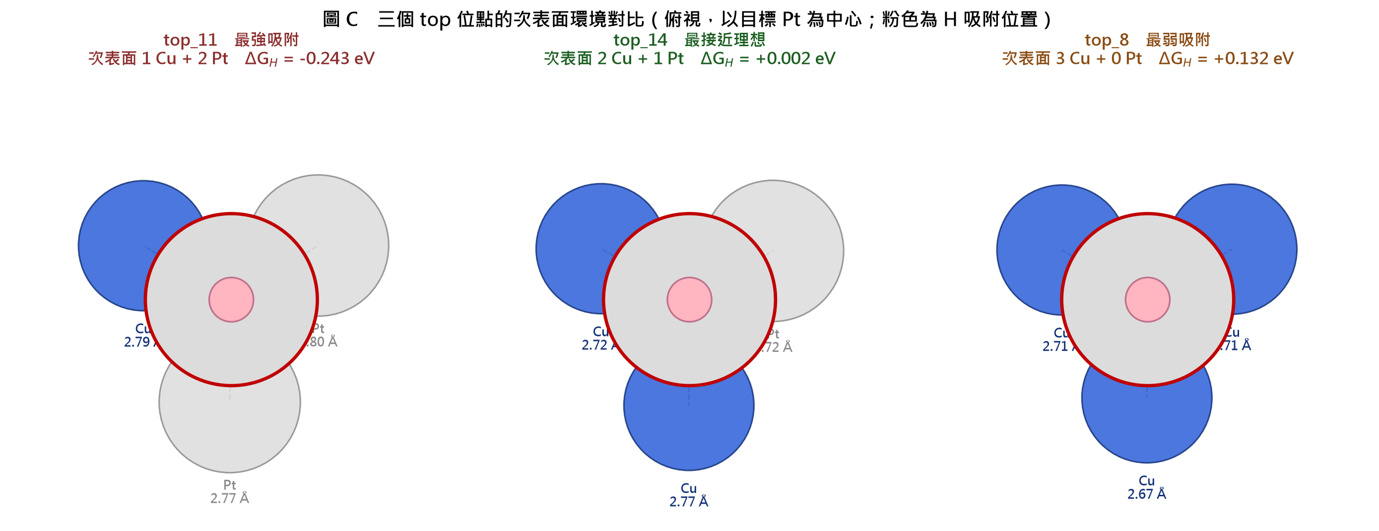 top_11、top_14、top_8 三個位點的次表面環境俯視對比，ΔG_H 分別為 −0.243、+0.002、+0.132 eV