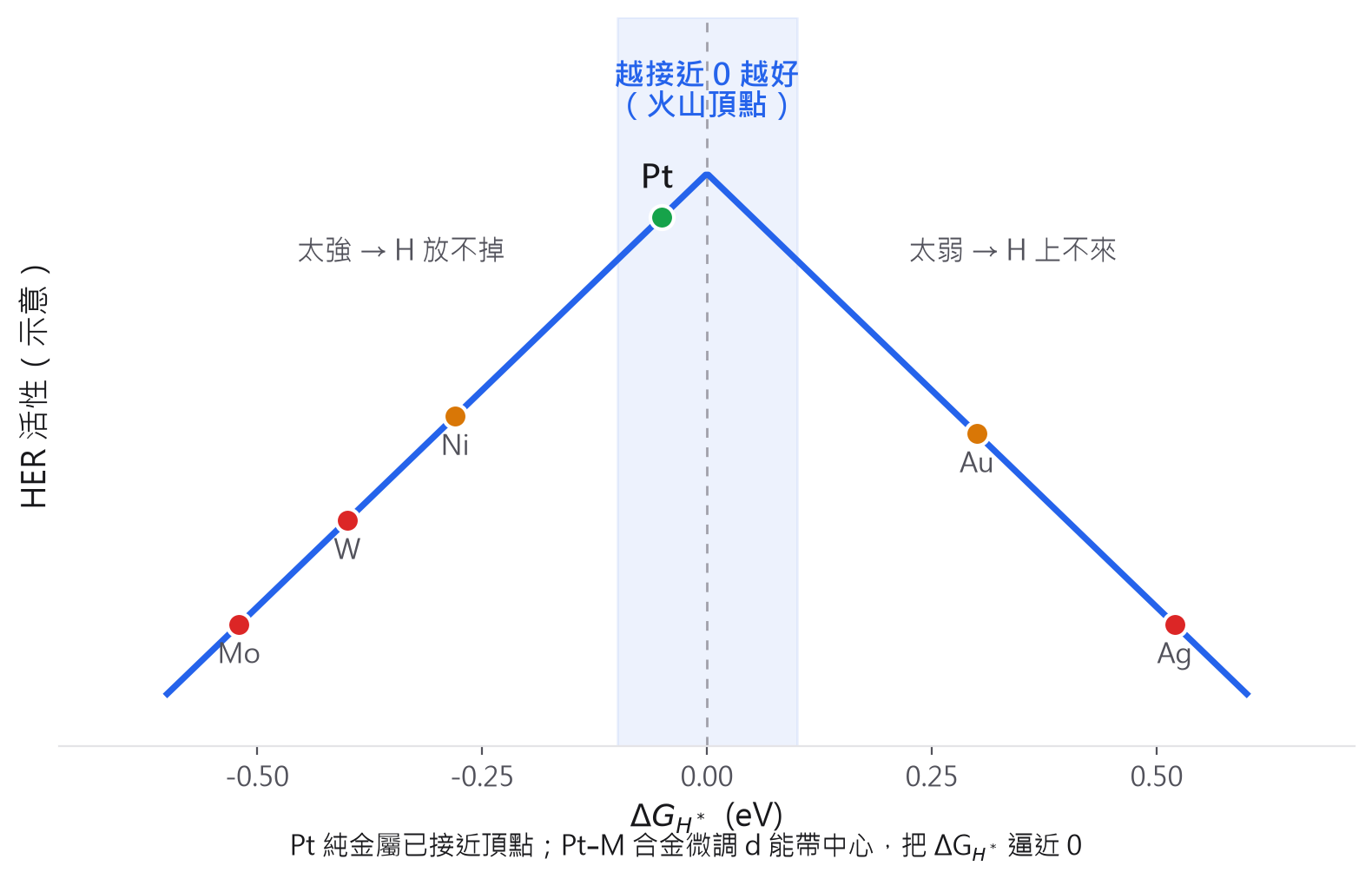 HER 火山曲線：ΔG_H* 越接近 0 活性越高